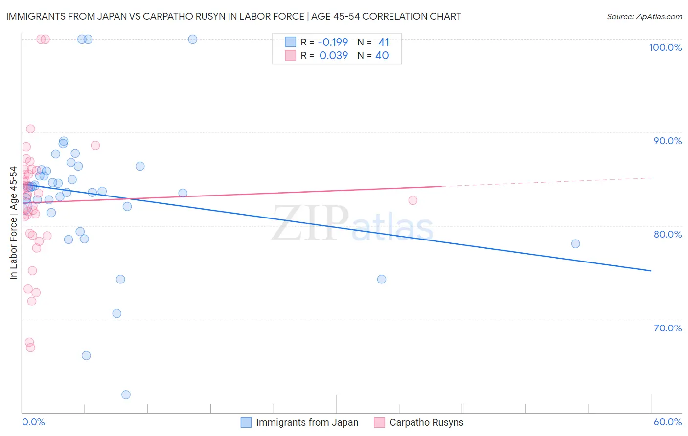 Immigrants from Japan vs Carpatho Rusyn In Labor Force | Age 45-54