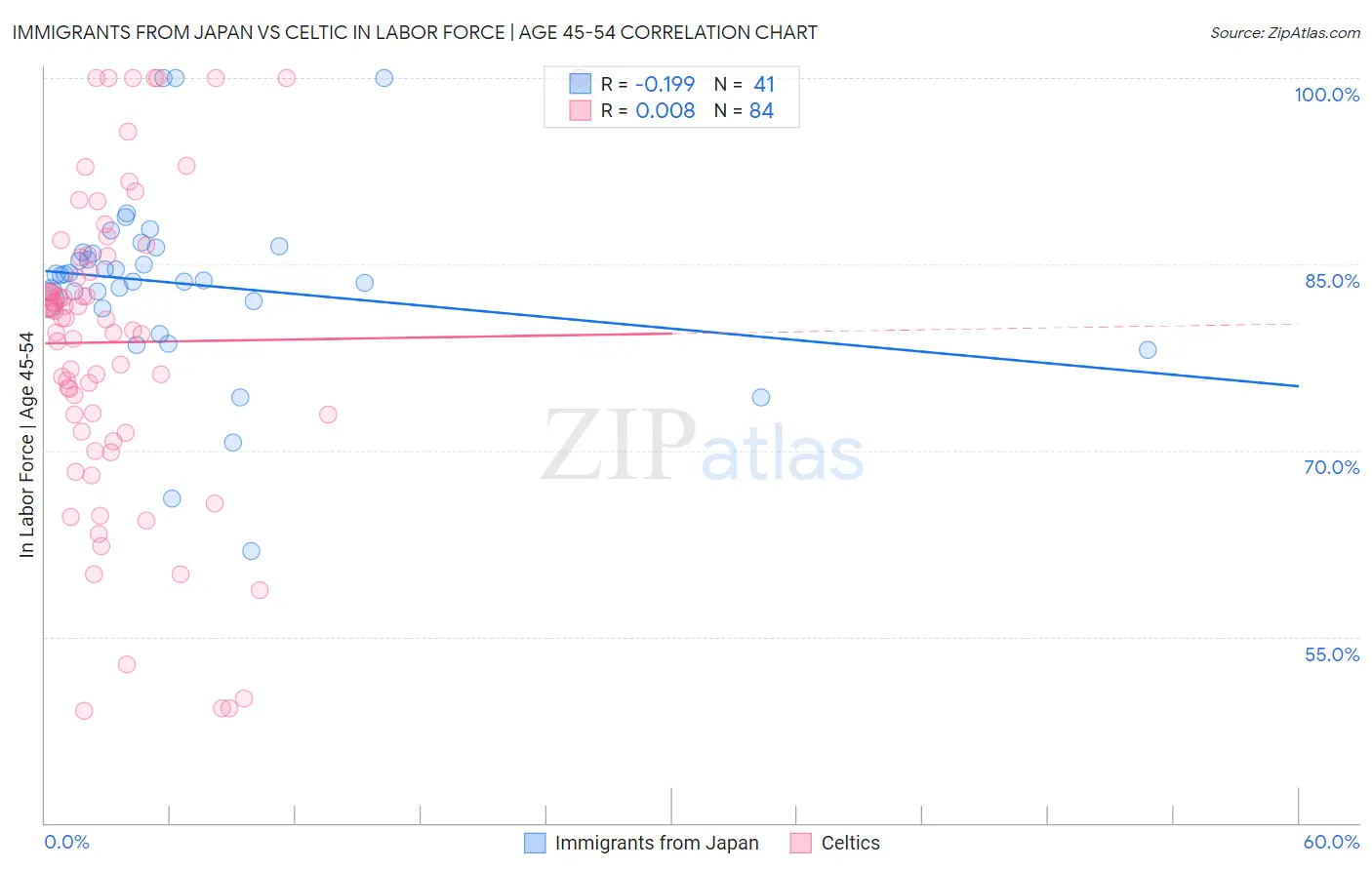 Immigrants from Japan vs Celtic In Labor Force | Age 45-54