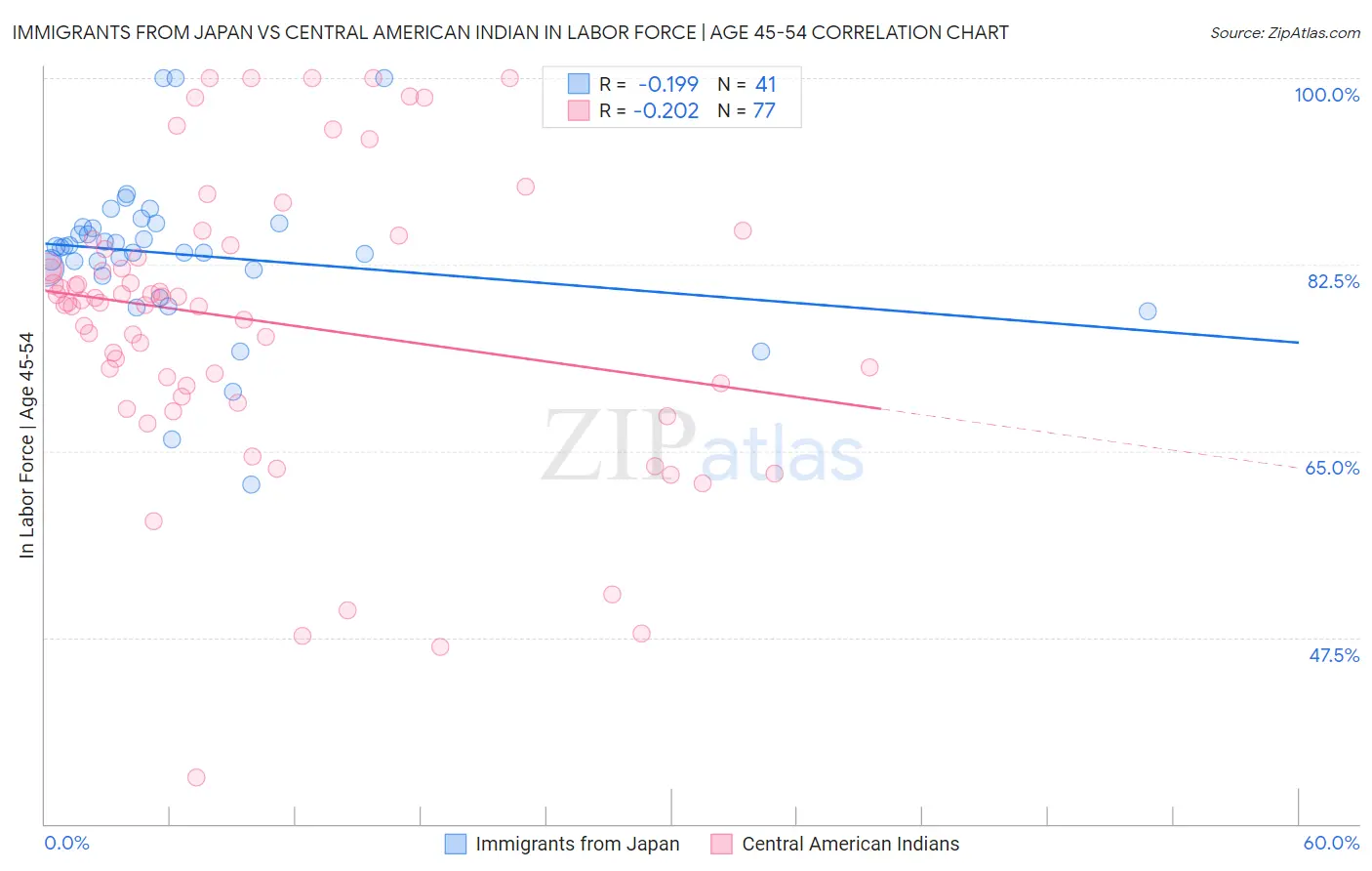 Immigrants from Japan vs Central American Indian In Labor Force | Age 45-54