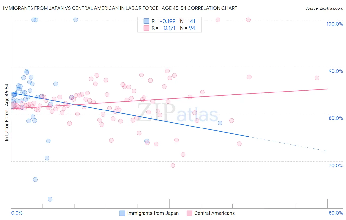 Immigrants from Japan vs Central American In Labor Force | Age 45-54