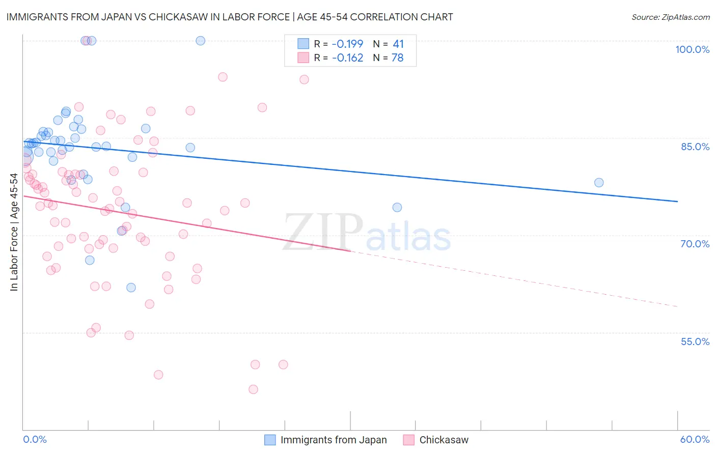 Immigrants from Japan vs Chickasaw In Labor Force | Age 45-54