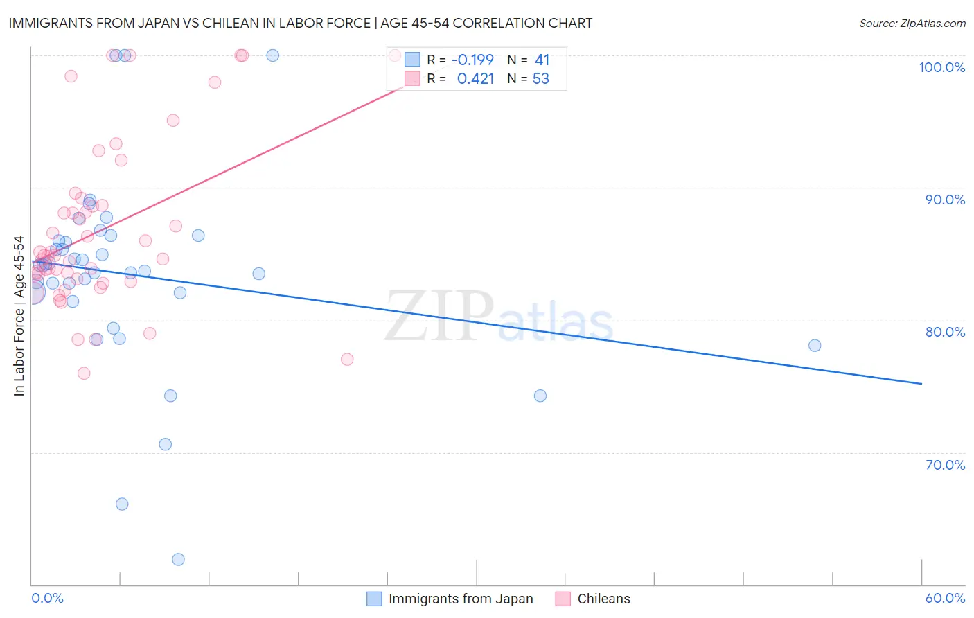 Immigrants from Japan vs Chilean In Labor Force | Age 45-54