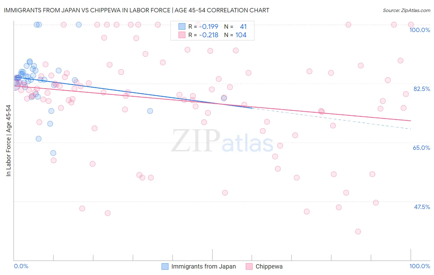 Immigrants from Japan vs Chippewa In Labor Force | Age 45-54