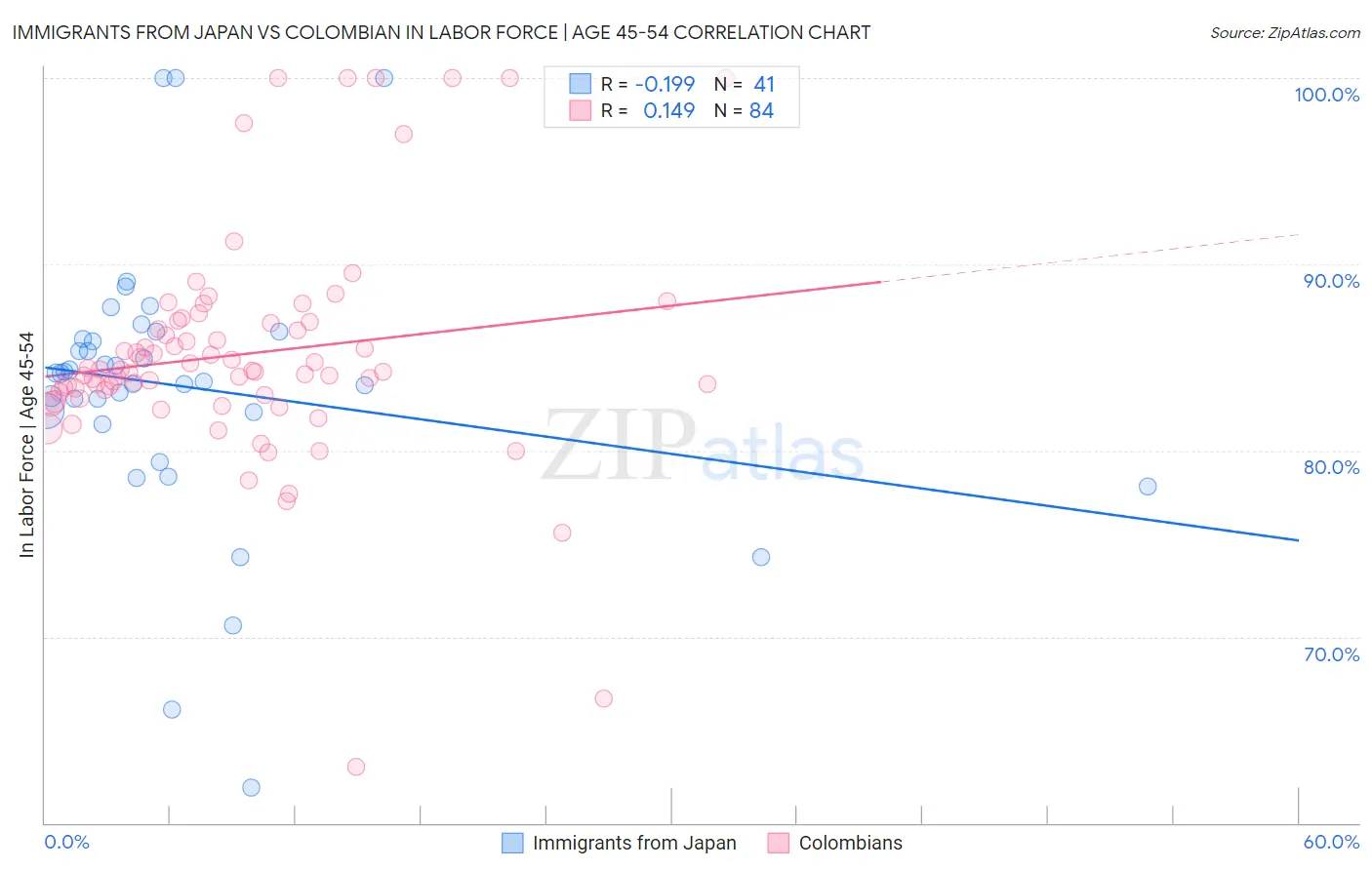 Immigrants from Japan vs Colombian In Labor Force | Age 45-54