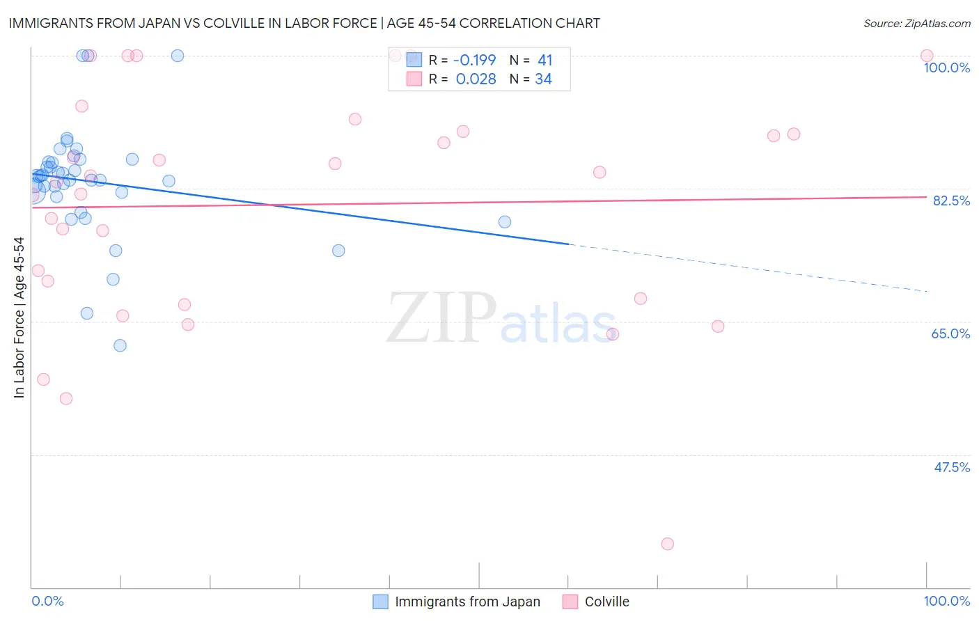 Immigrants from Japan vs Colville In Labor Force | Age 45-54