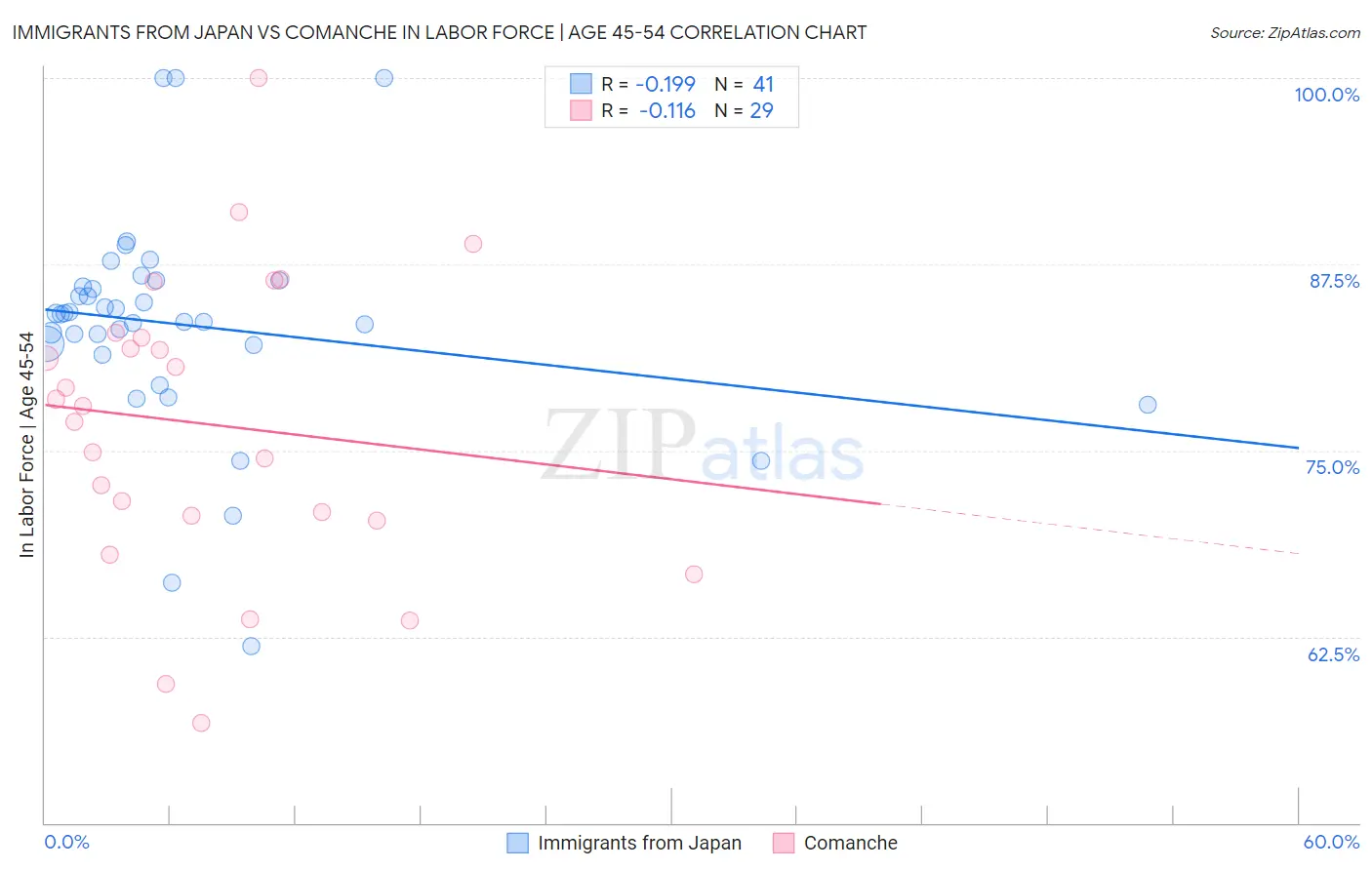 Immigrants from Japan vs Comanche In Labor Force | Age 45-54