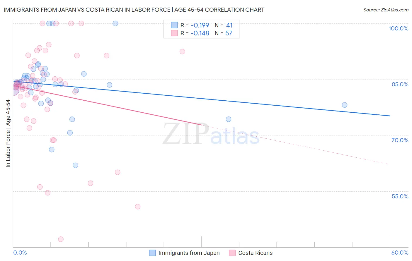 Immigrants from Japan vs Costa Rican In Labor Force | Age 45-54