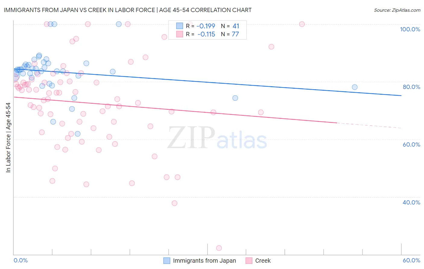 Immigrants from Japan vs Creek In Labor Force | Age 45-54