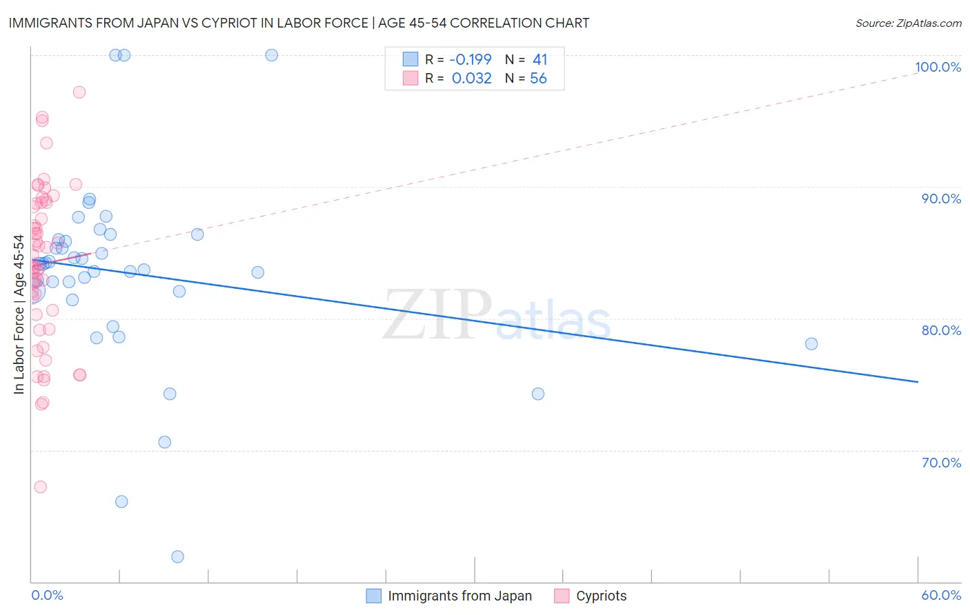 Immigrants from Japan vs Cypriot In Labor Force | Age 45-54