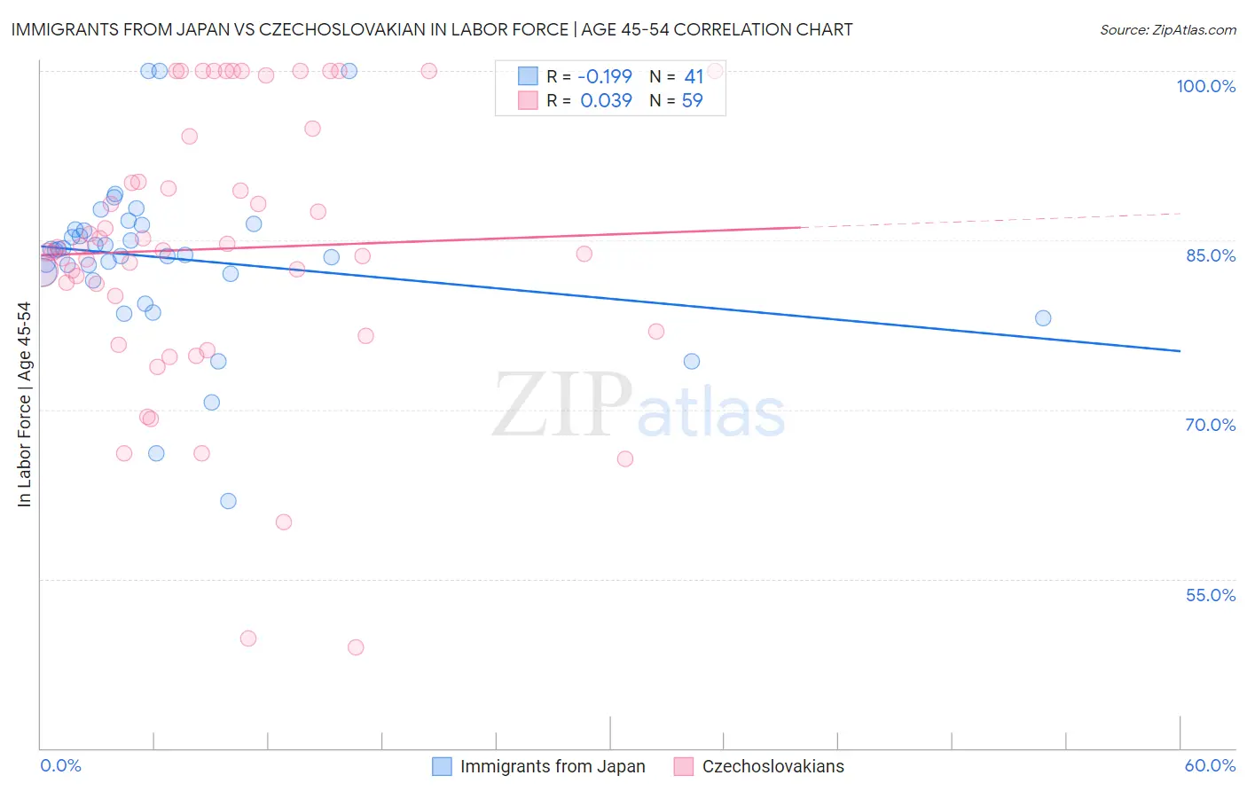 Immigrants from Japan vs Czechoslovakian In Labor Force | Age 45-54