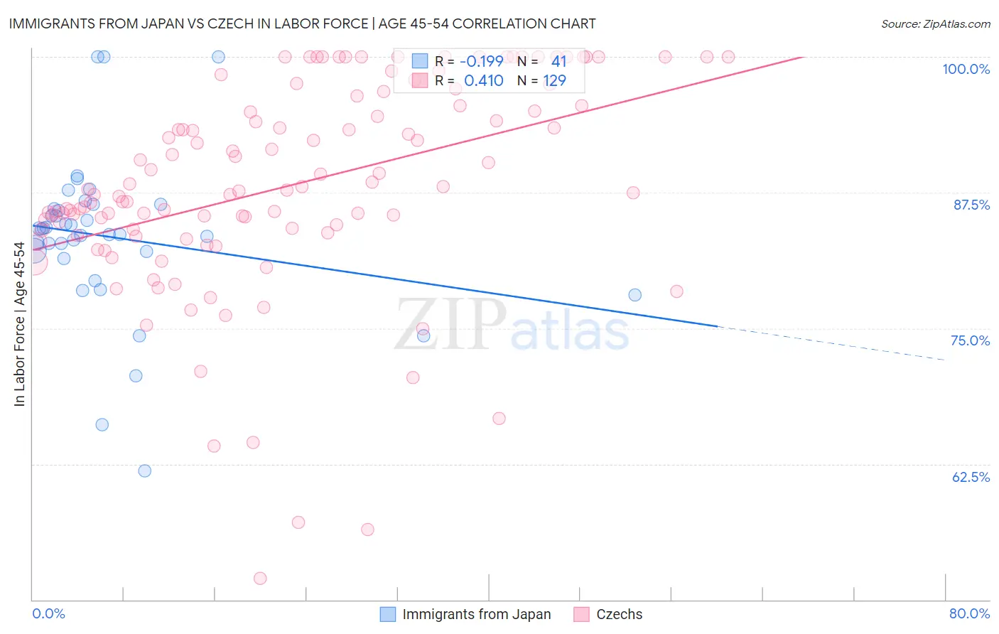Immigrants from Japan vs Czech In Labor Force | Age 45-54