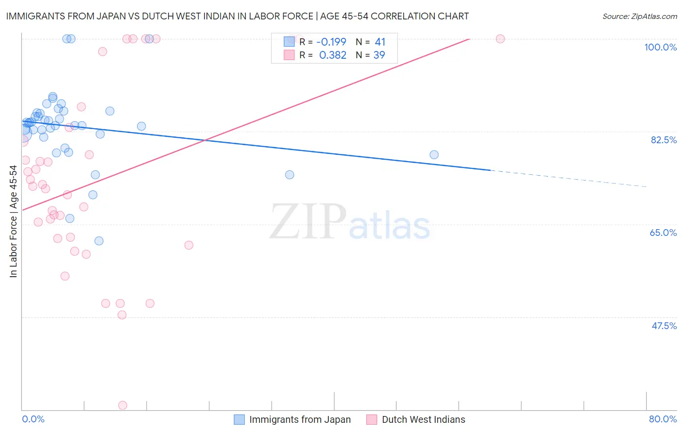 Immigrants from Japan vs Dutch West Indian In Labor Force | Age 45-54