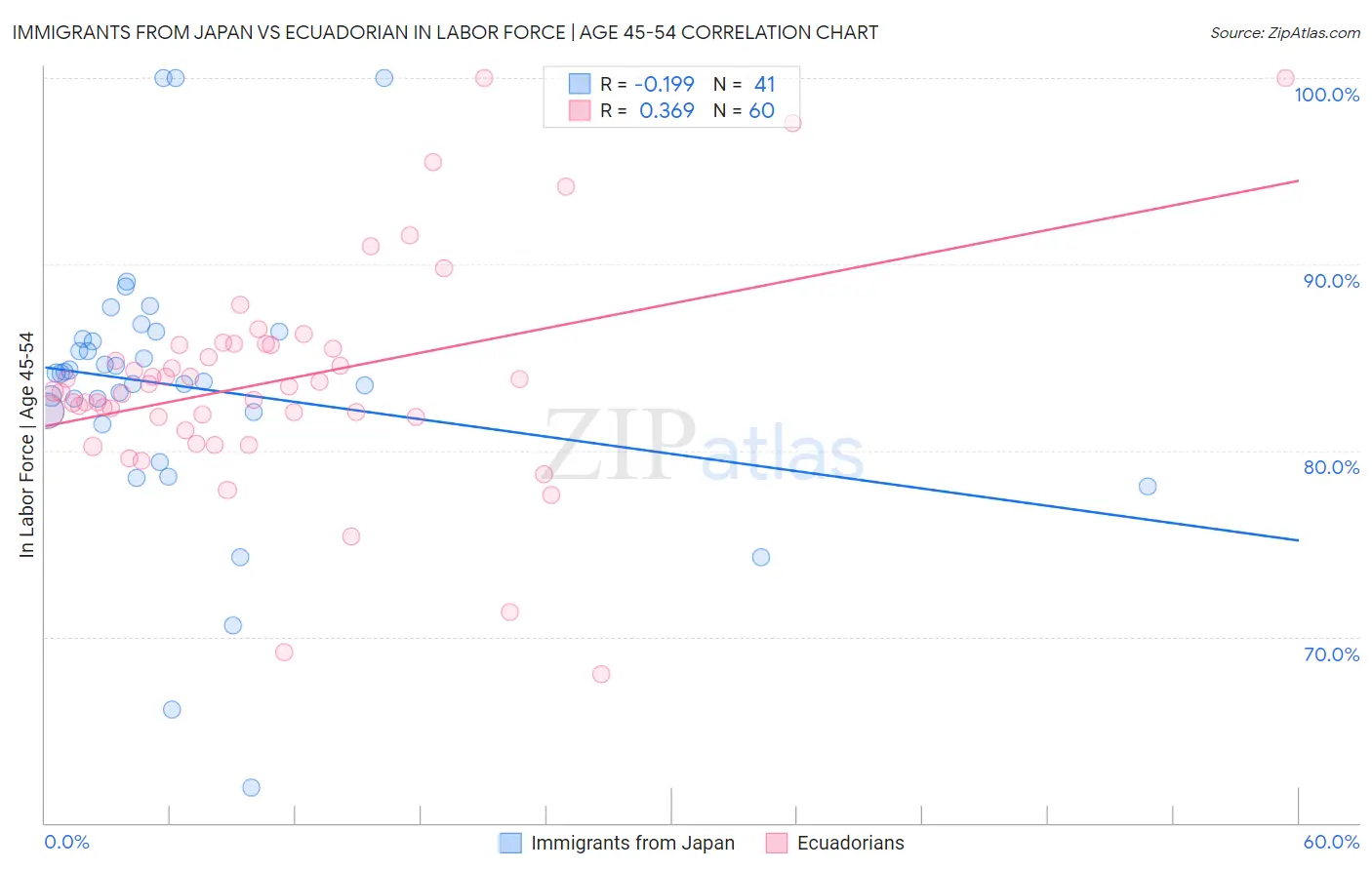 Immigrants from Japan vs Ecuadorian In Labor Force | Age 45-54