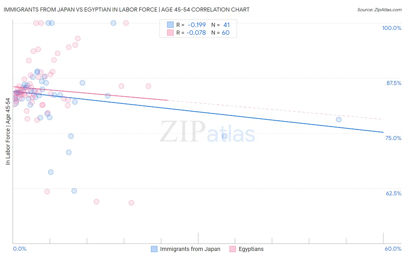 Immigrants from Japan vs Egyptian In Labor Force | Age 45-54