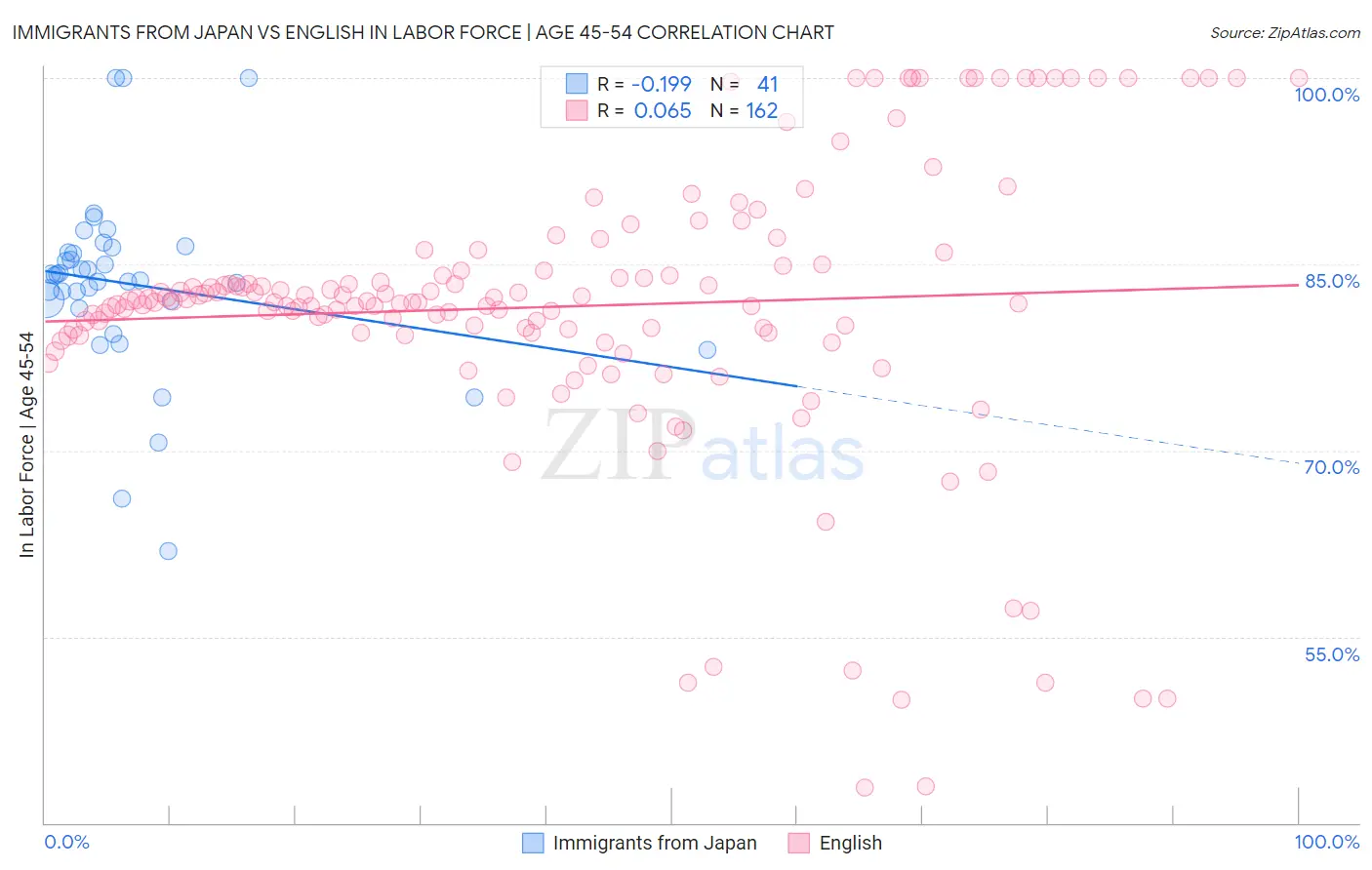 Immigrants from Japan vs English In Labor Force | Age 45-54