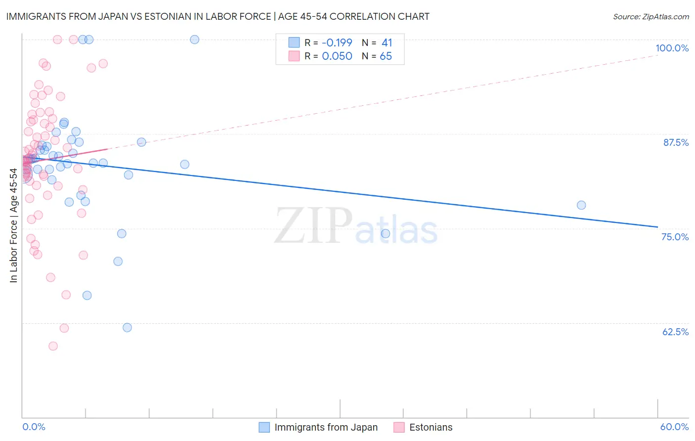 Immigrants from Japan vs Estonian In Labor Force | Age 45-54