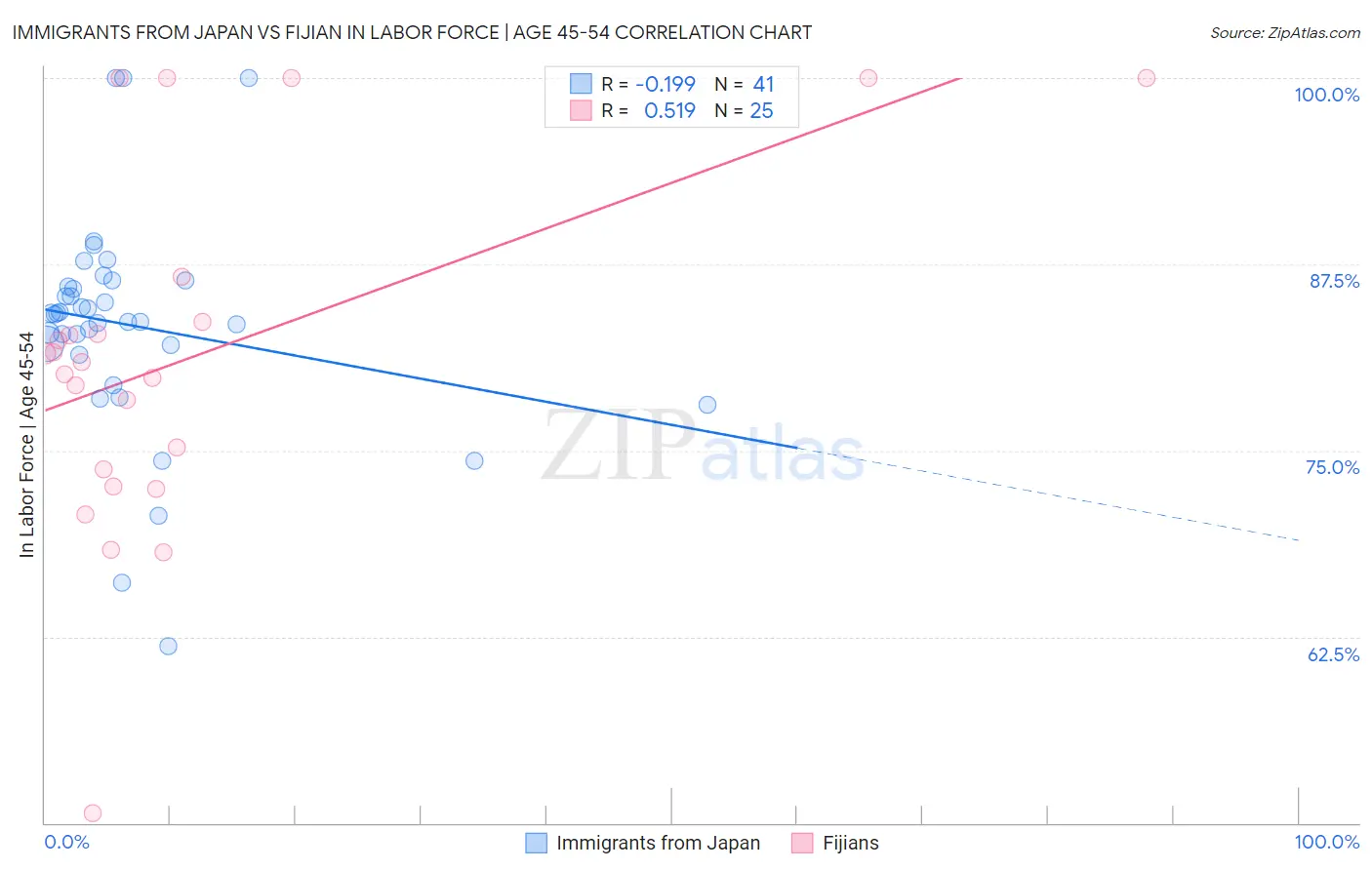 Immigrants from Japan vs Fijian In Labor Force | Age 45-54