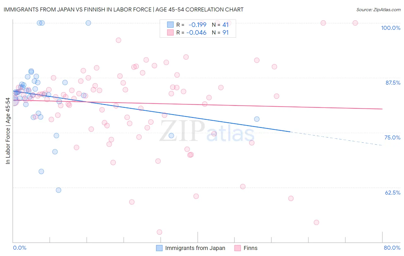 Immigrants from Japan vs Finnish In Labor Force | Age 45-54