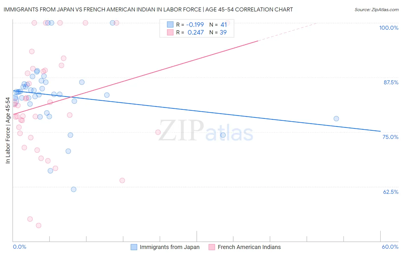 Immigrants from Japan vs French American Indian In Labor Force | Age 45-54