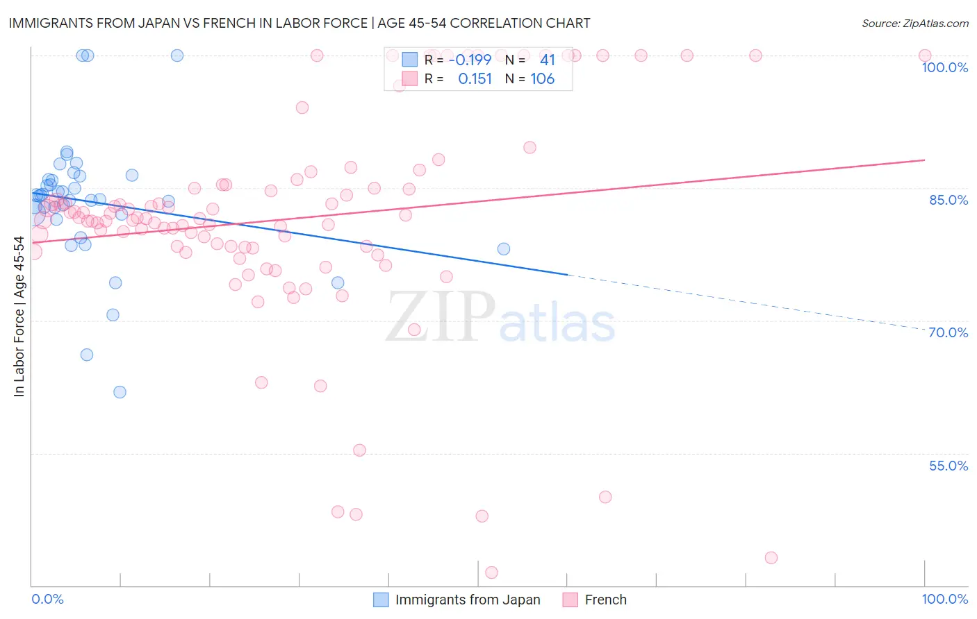 Immigrants from Japan vs French In Labor Force | Age 45-54