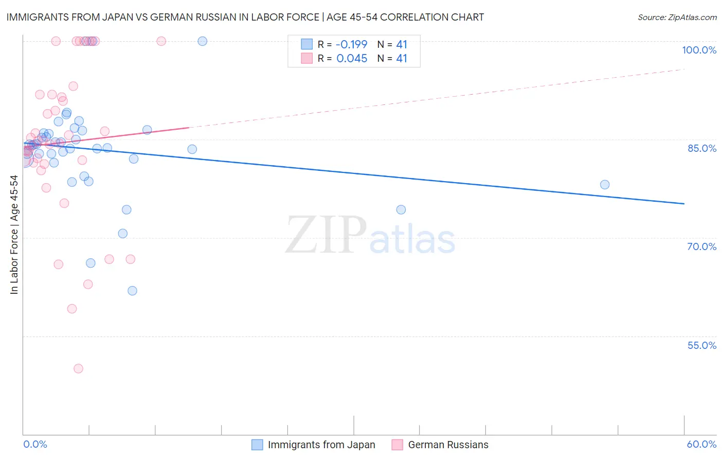 Immigrants from Japan vs German Russian In Labor Force | Age 45-54