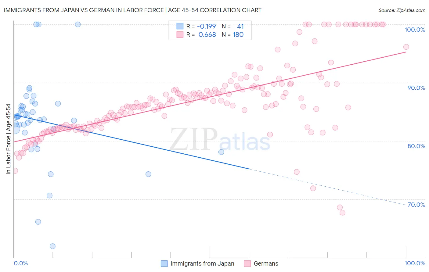 Immigrants from Japan vs German In Labor Force | Age 45-54