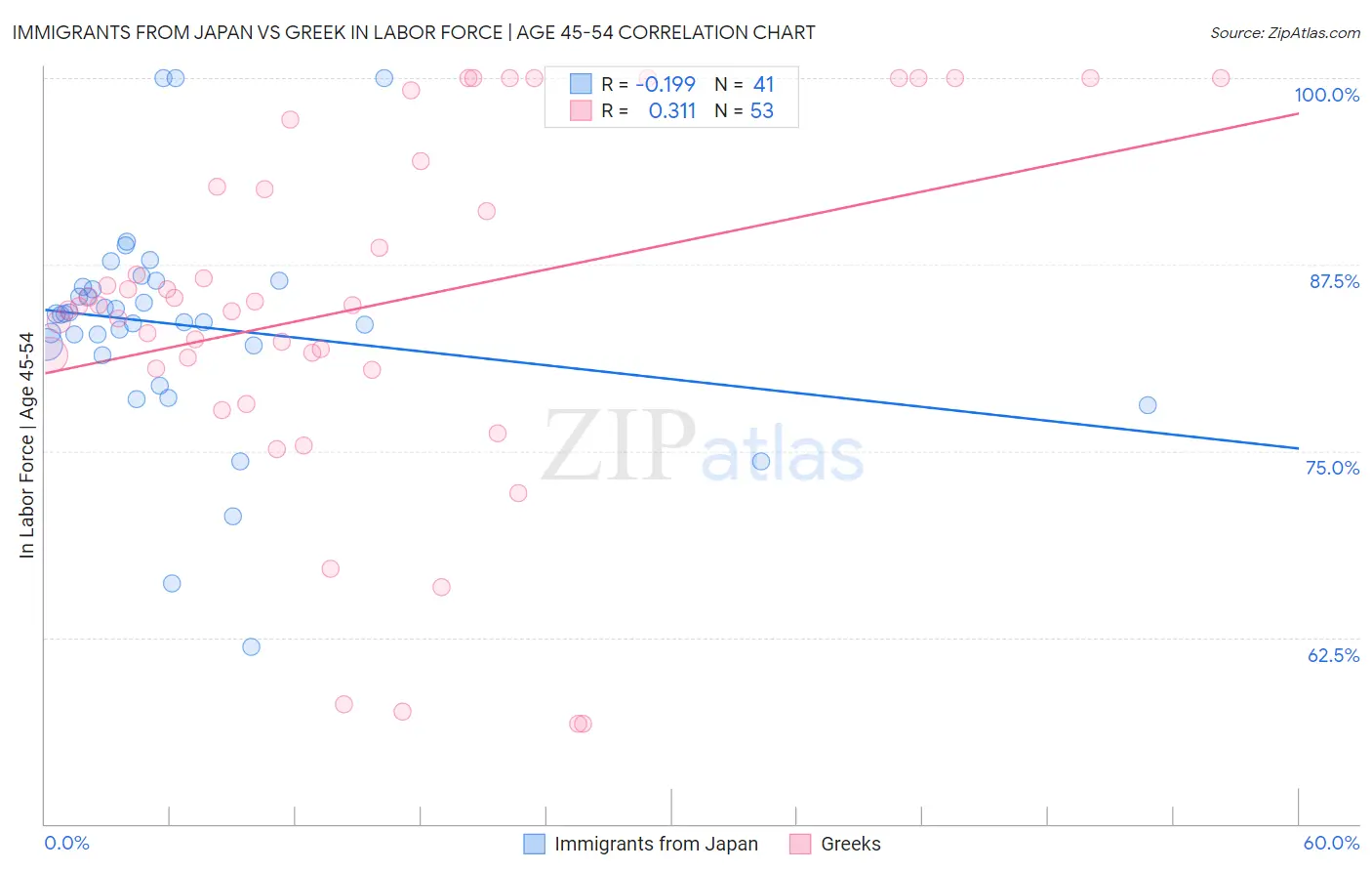 Immigrants from Japan vs Greek In Labor Force | Age 45-54