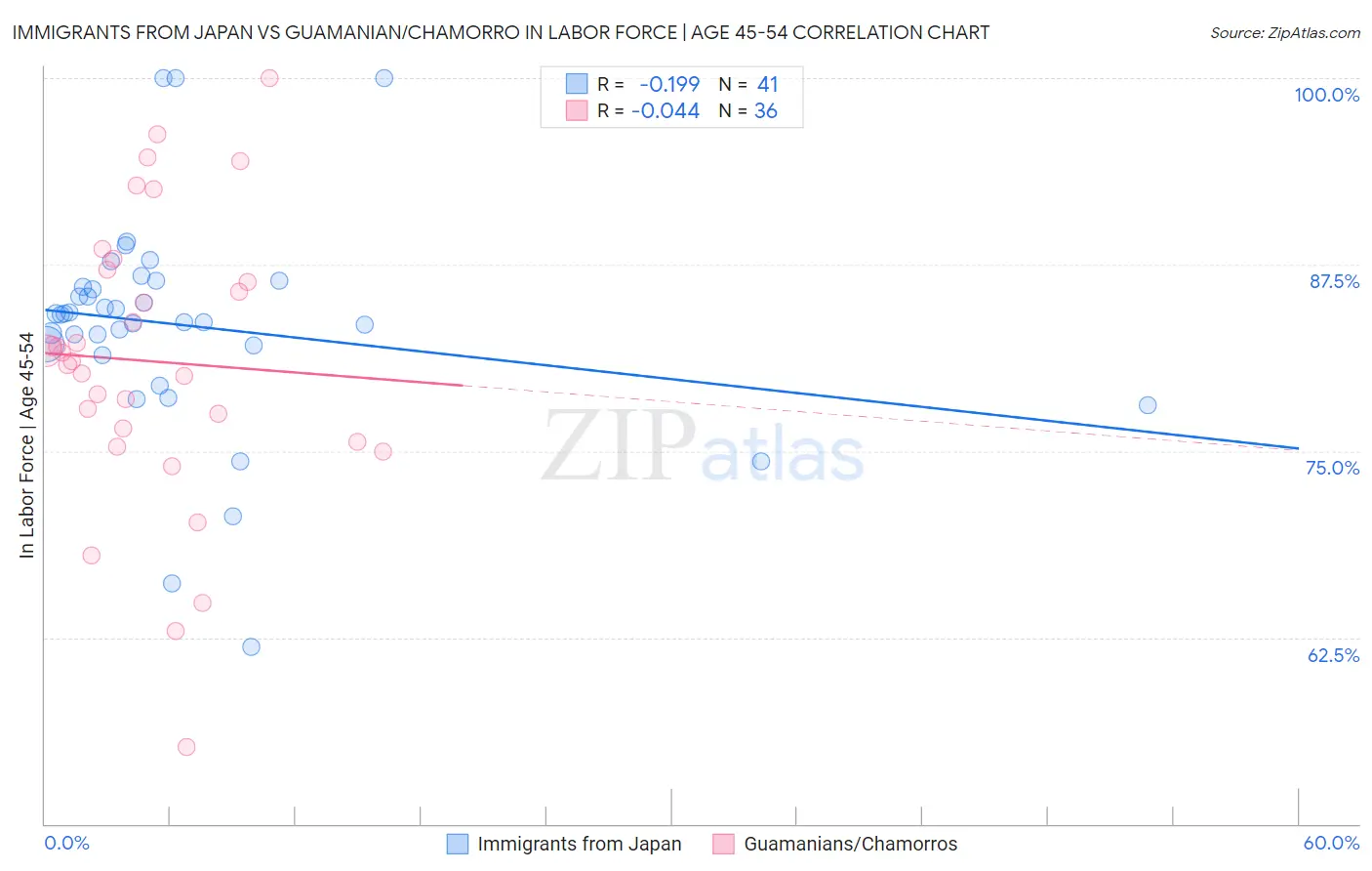 Immigrants from Japan vs Guamanian/Chamorro In Labor Force | Age 45-54