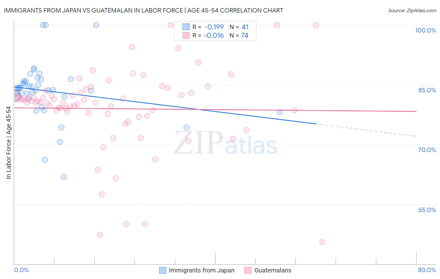 Immigrants from Japan vs Guatemalan In Labor Force | Age 45-54