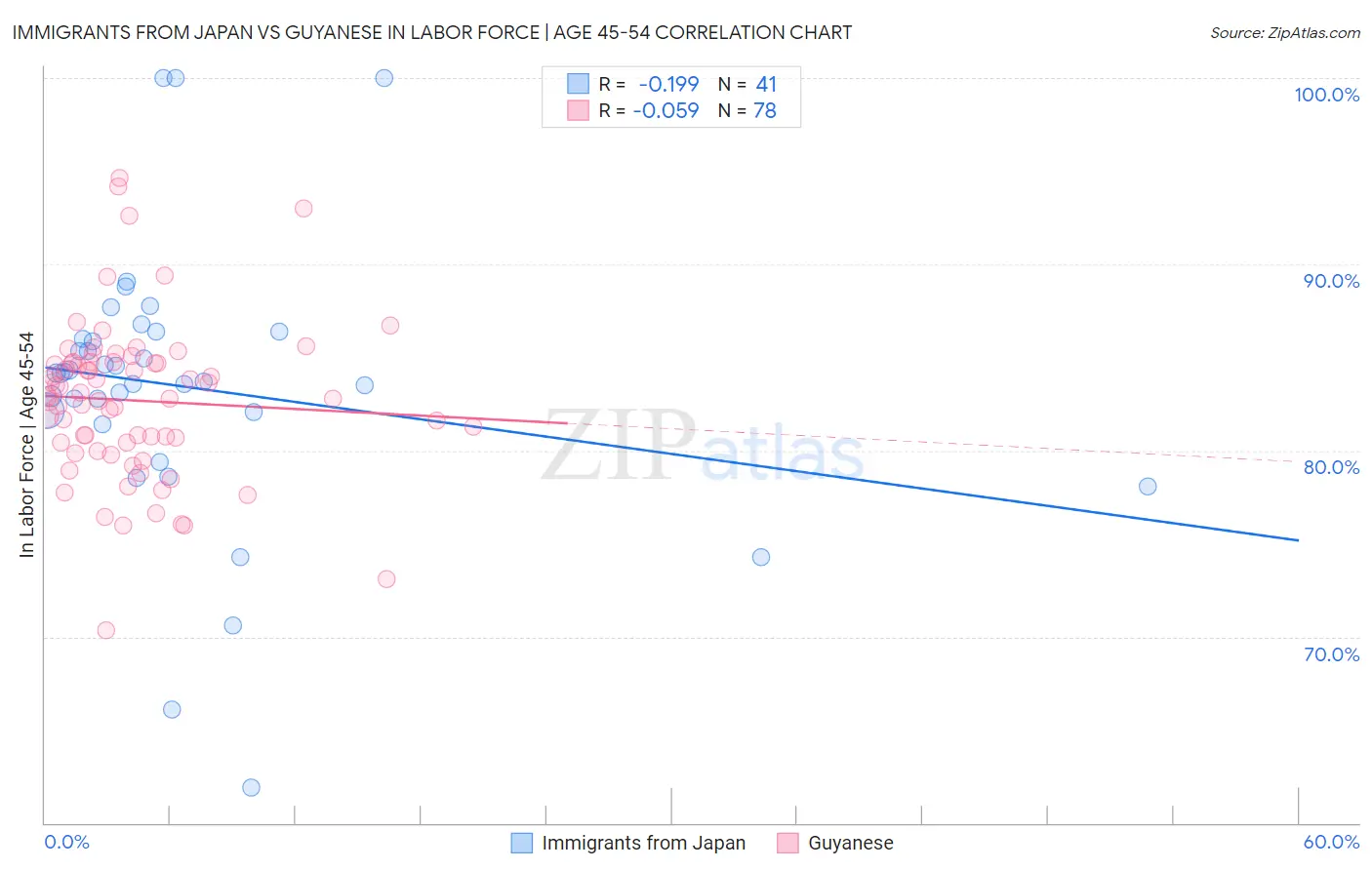 Immigrants from Japan vs Guyanese In Labor Force | Age 45-54