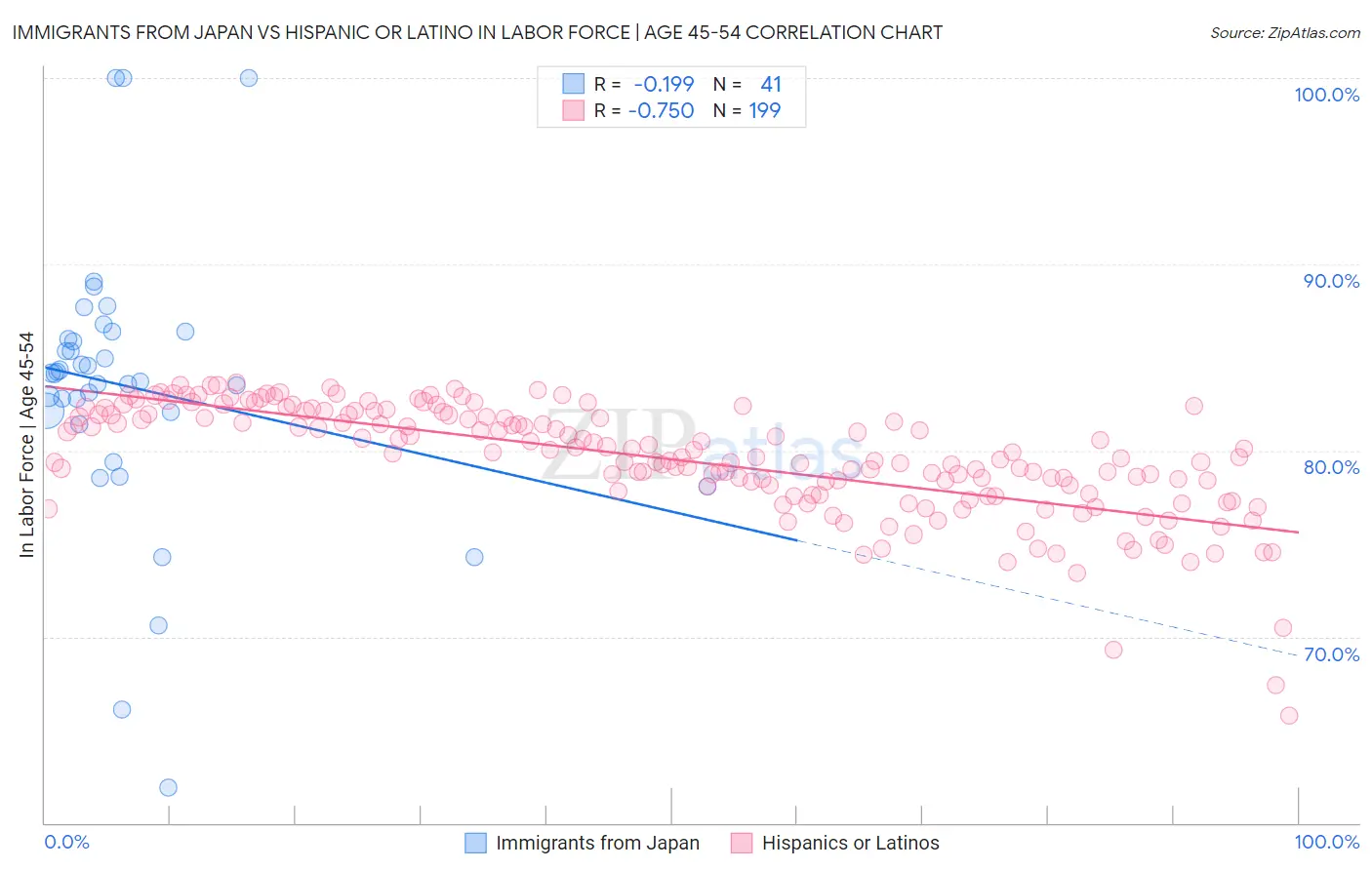 Immigrants from Japan vs Hispanic or Latino In Labor Force | Age 45-54