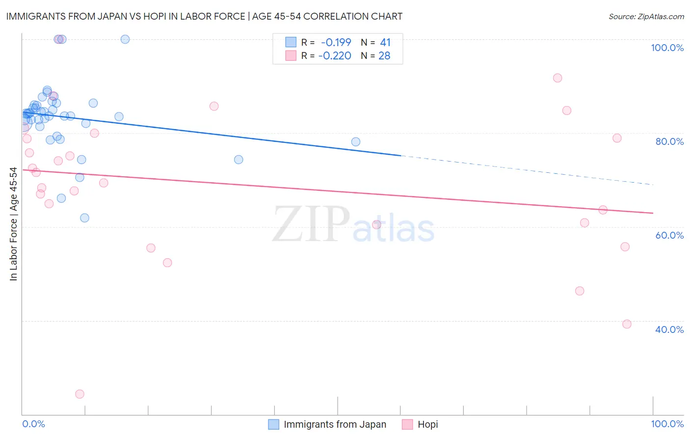 Immigrants from Japan vs Hopi In Labor Force | Age 45-54