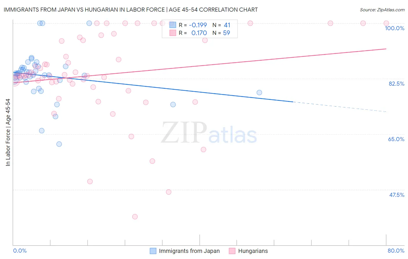 Immigrants from Japan vs Hungarian In Labor Force | Age 45-54