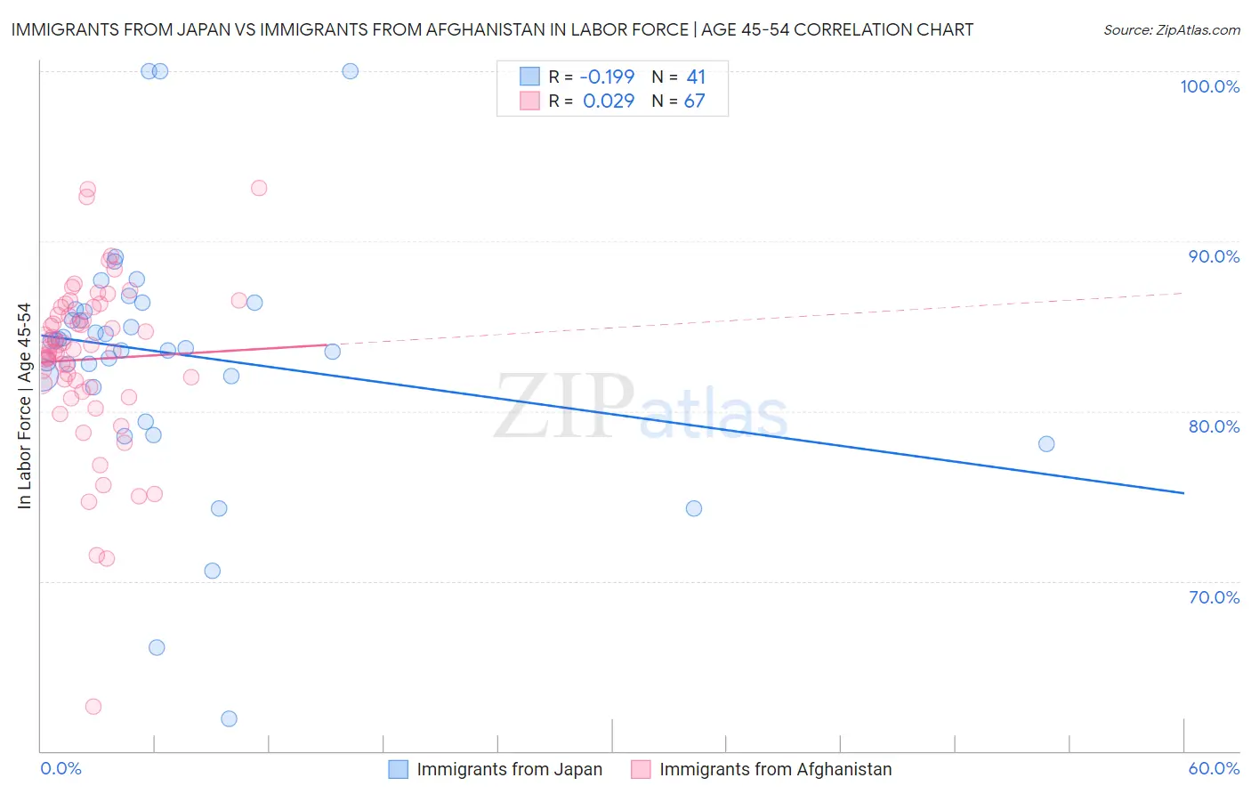 Immigrants from Japan vs Immigrants from Afghanistan In Labor Force | Age 45-54