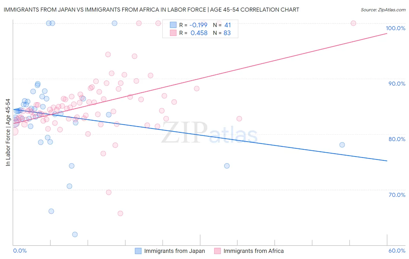 Immigrants from Japan vs Immigrants from Africa In Labor Force | Age 45-54