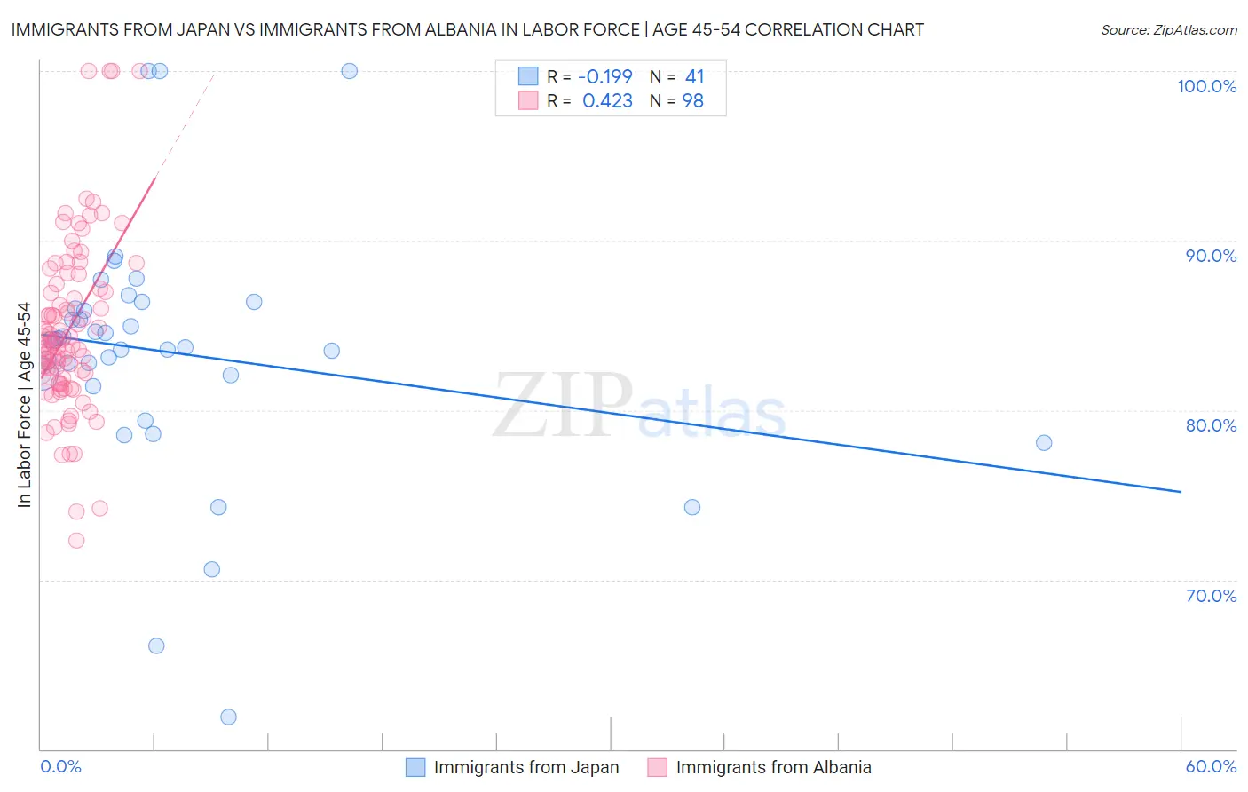 Immigrants from Japan vs Immigrants from Albania In Labor Force | Age 45-54