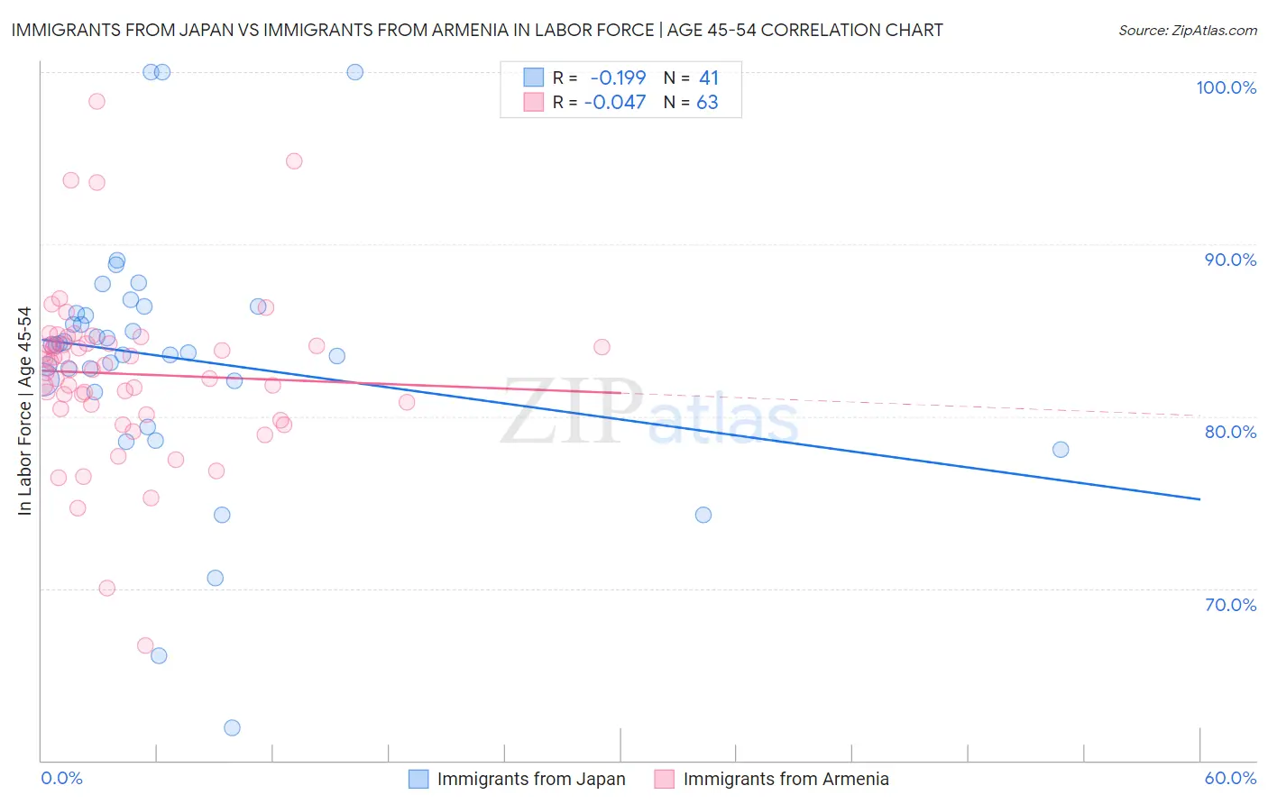 Immigrants from Japan vs Immigrants from Armenia In Labor Force | Age 45-54