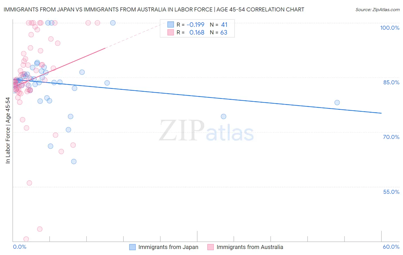 Immigrants from Japan vs Immigrants from Australia In Labor Force | Age 45-54