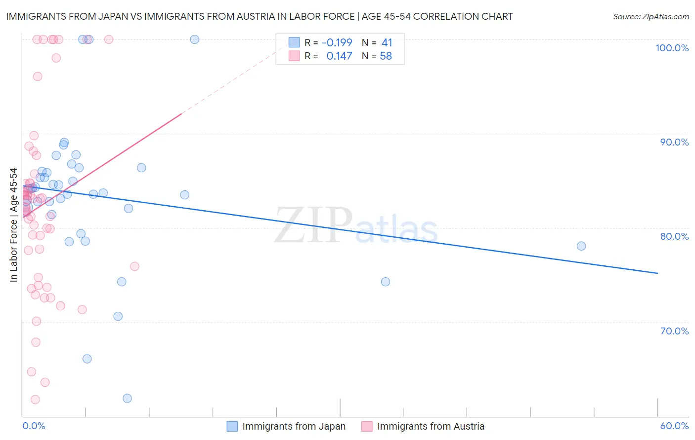 Immigrants from Japan vs Immigrants from Austria In Labor Force | Age 45-54