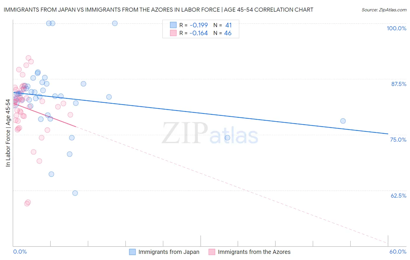 Immigrants from Japan vs Immigrants from the Azores In Labor Force | Age 45-54
