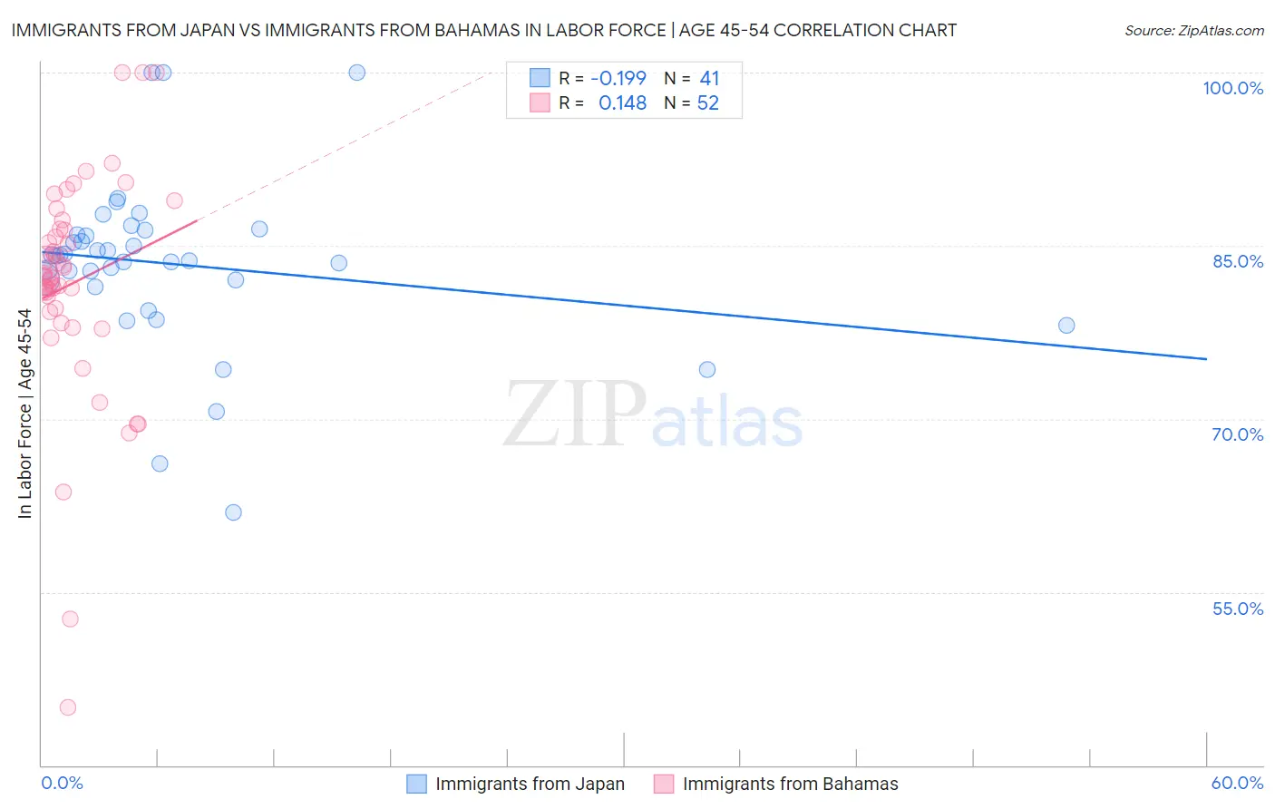 Immigrants from Japan vs Immigrants from Bahamas In Labor Force | Age 45-54