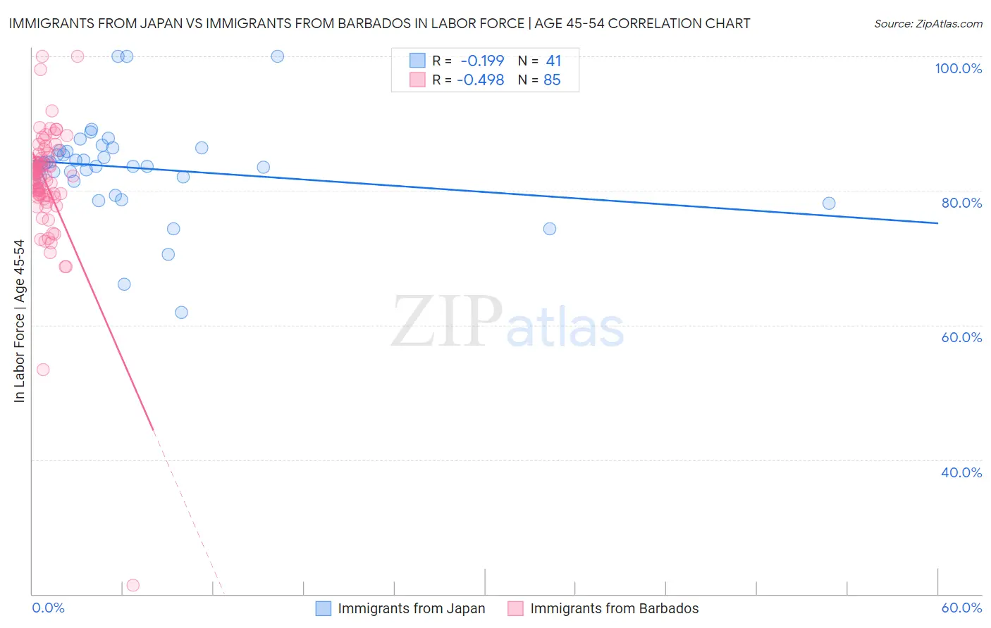 Immigrants from Japan vs Immigrants from Barbados In Labor Force | Age 45-54