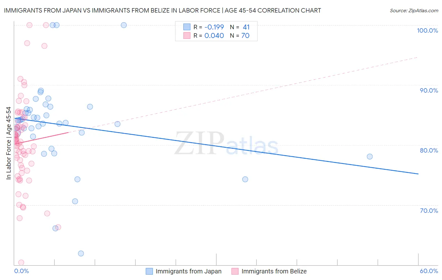 Immigrants from Japan vs Immigrants from Belize In Labor Force | Age 45-54