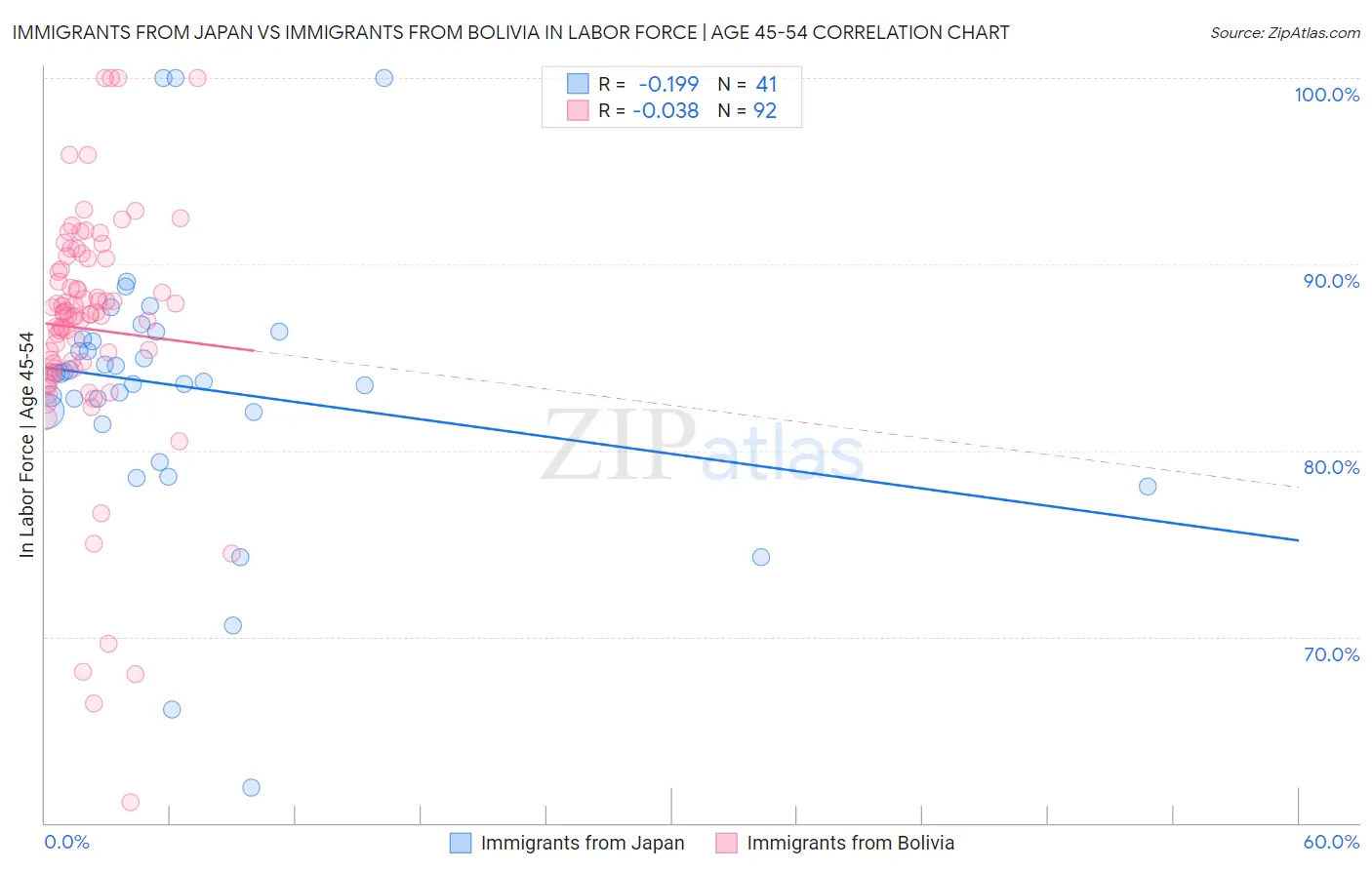 Immigrants from Japan vs Immigrants from Bolivia In Labor Force | Age 45-54