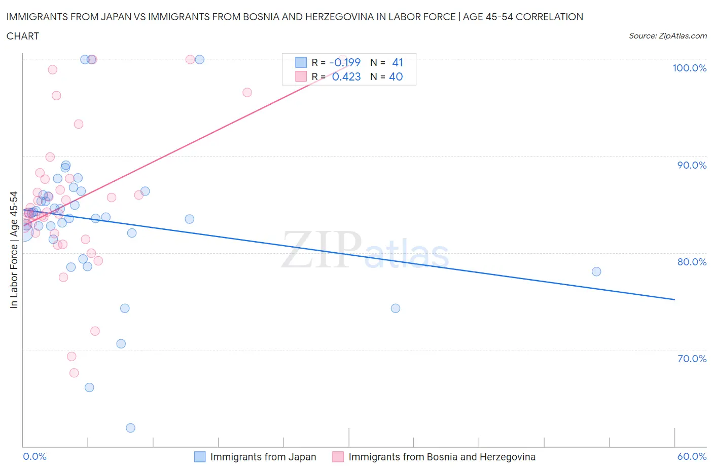 Immigrants from Japan vs Immigrants from Bosnia and Herzegovina In Labor Force | Age 45-54