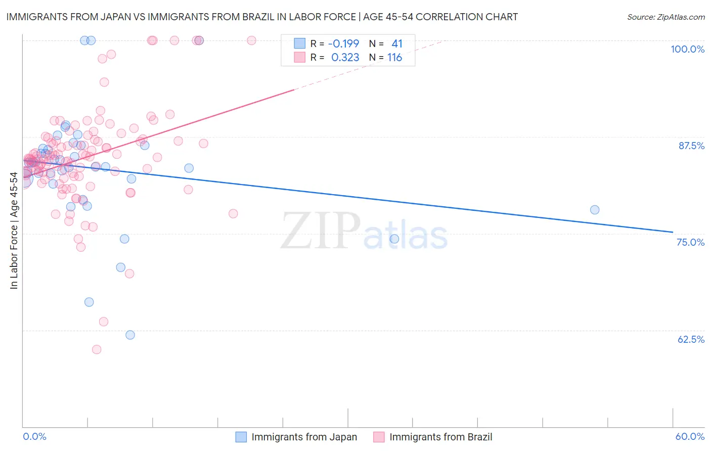 Immigrants from Japan vs Immigrants from Brazil In Labor Force | Age 45-54