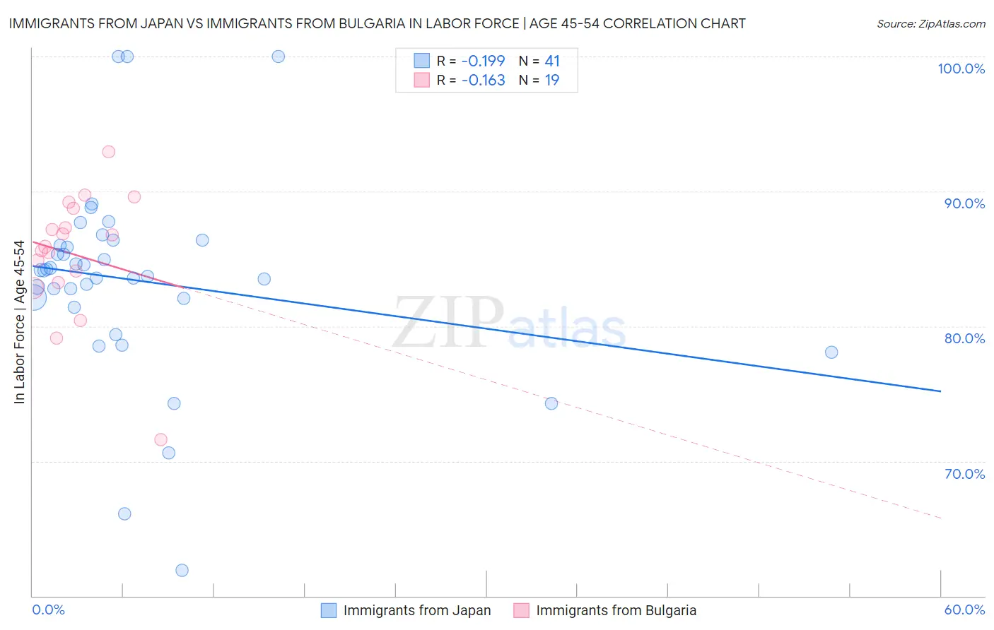 Immigrants from Japan vs Immigrants from Bulgaria In Labor Force | Age 45-54