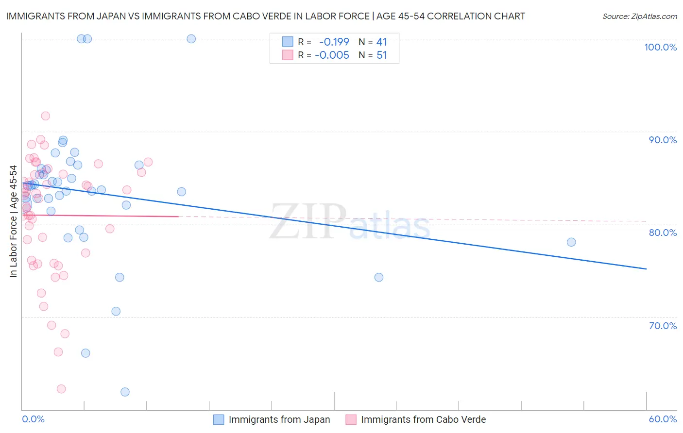 Immigrants from Japan vs Immigrants from Cabo Verde In Labor Force | Age 45-54