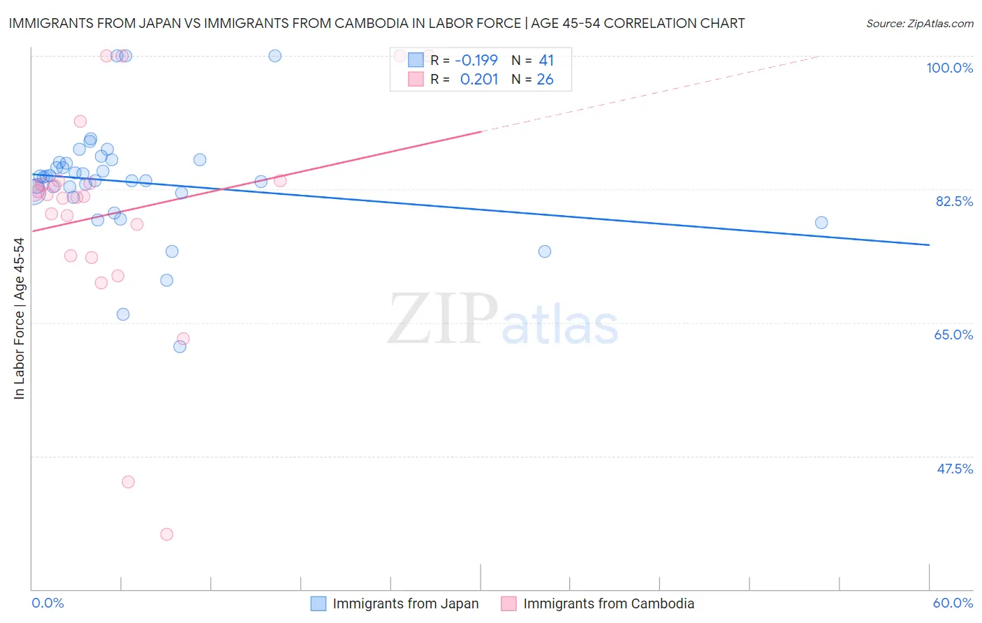 Immigrants from Japan vs Immigrants from Cambodia In Labor Force | Age 45-54