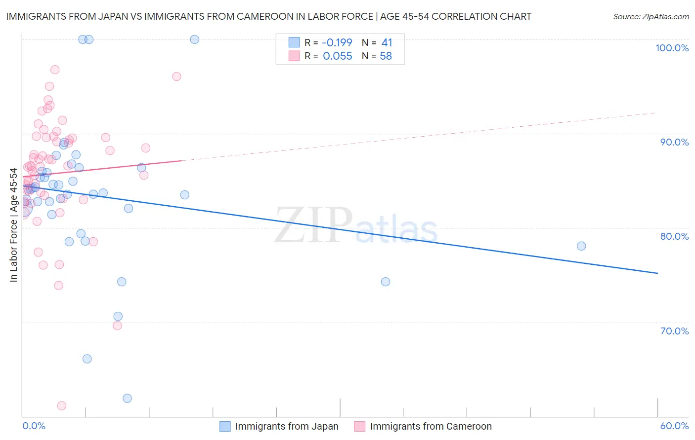 Immigrants from Japan vs Immigrants from Cameroon In Labor Force | Age 45-54